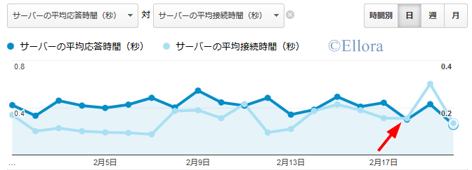 Googleアナリティクスで見るサーバー応答速度