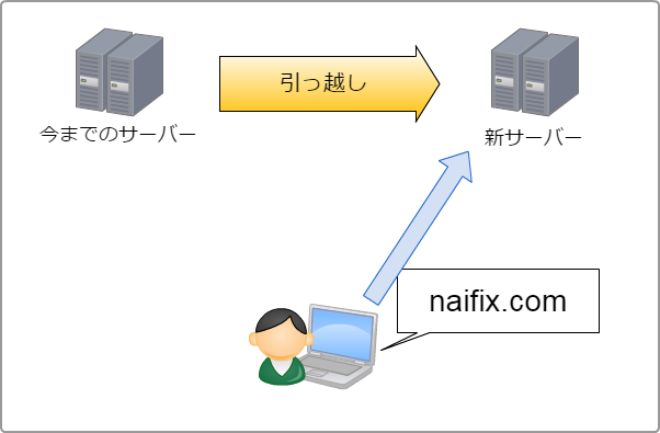 新サーバーにアクセスする