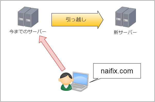 従来のサーバーへのアクセス