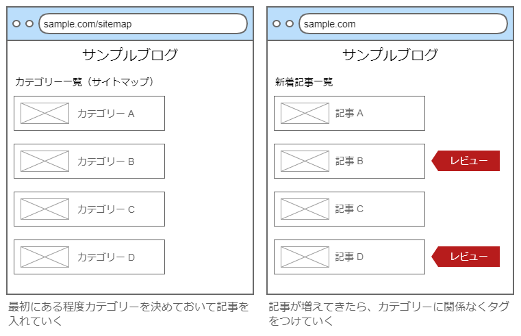 Wordpressの カテゴリー と タグ はどう違う Ng例と正しい使い分け方 Naifix