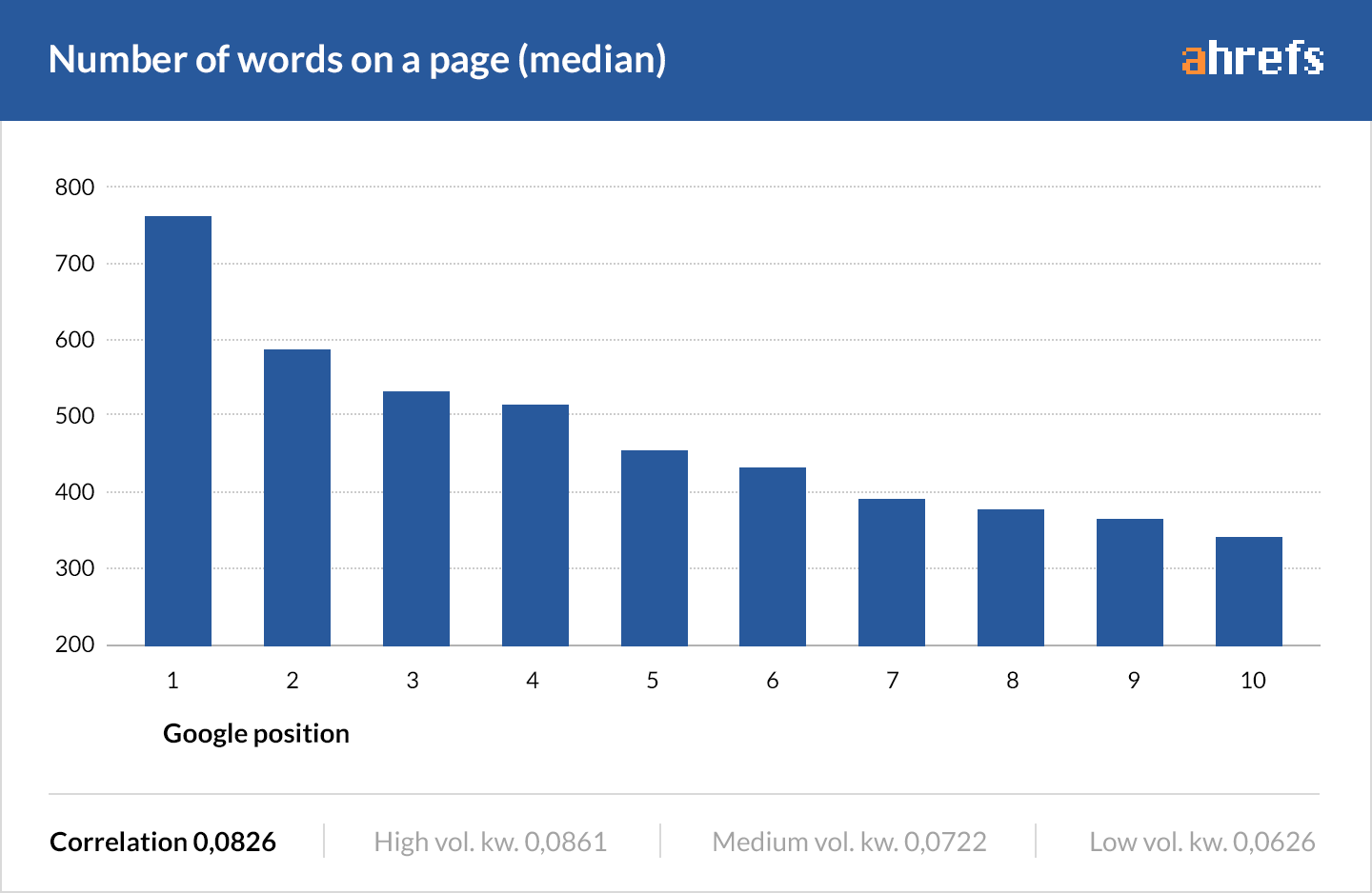 Number of words on a page