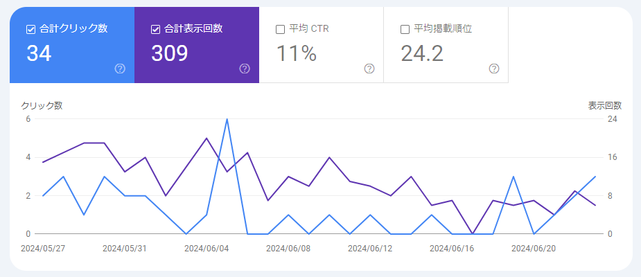 Search Console 検索パフォーマンスの数値